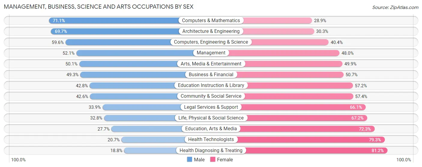 Management, Business, Science and Arts Occupations by Sex in Zip Code 94530