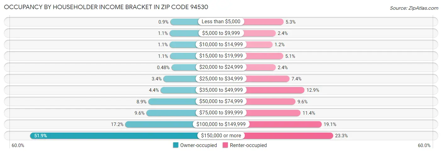 Occupancy by Householder Income Bracket in Zip Code 94530