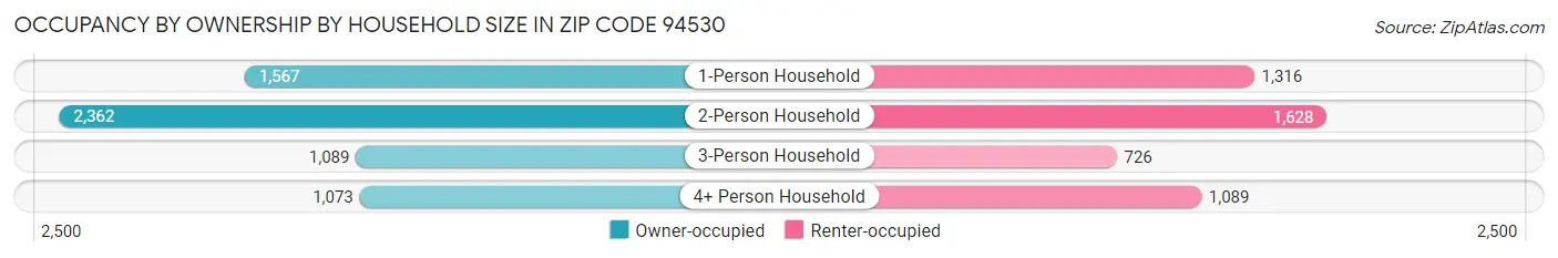 Occupancy by Ownership by Household Size in Zip Code 94530