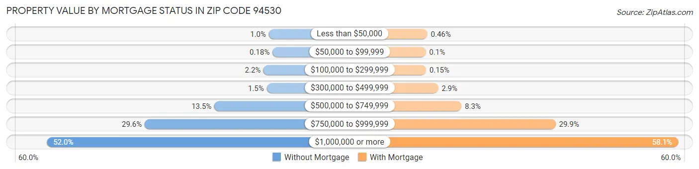 Property Value by Mortgage Status in Zip Code 94530
