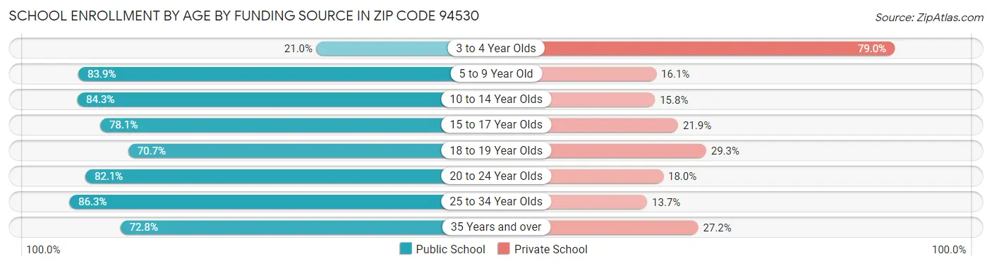 School Enrollment by Age by Funding Source in Zip Code 94530