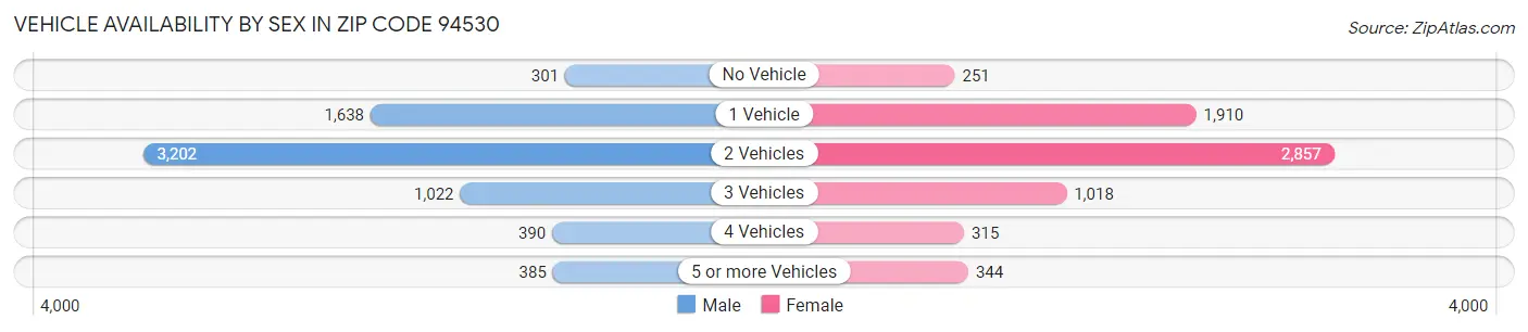 Vehicle Availability by Sex in Zip Code 94530