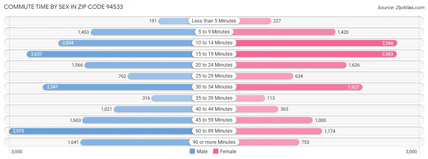 Commute Time by Sex in Zip Code 94533