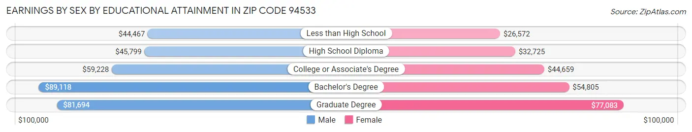 Earnings by Sex by Educational Attainment in Zip Code 94533