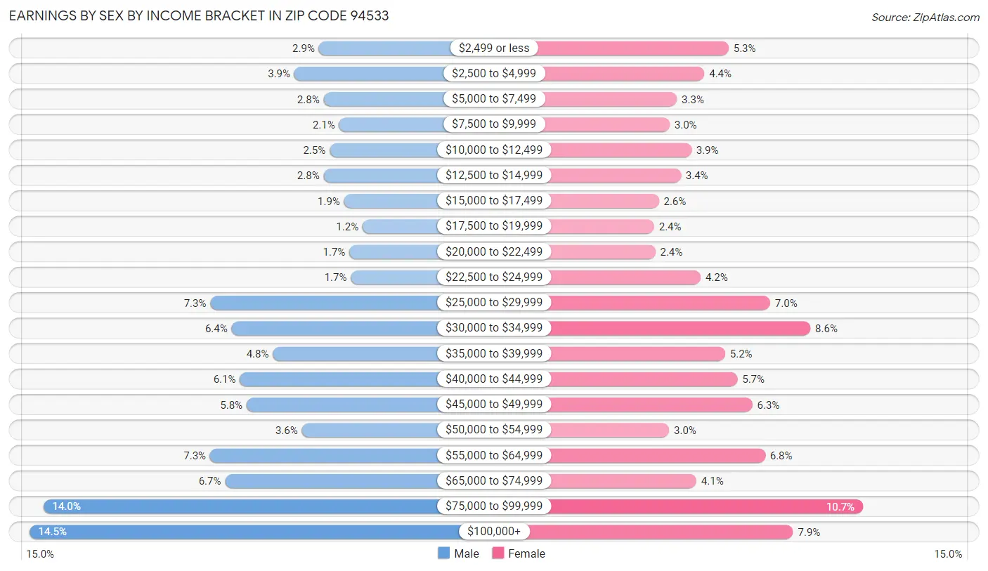 Earnings by Sex by Income Bracket in Zip Code 94533