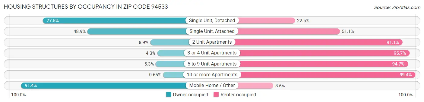 Housing Structures by Occupancy in Zip Code 94533