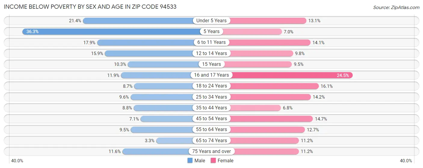 Income Below Poverty by Sex and Age in Zip Code 94533