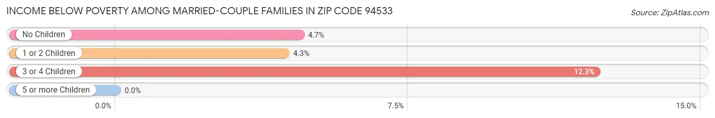 Income Below Poverty Among Married-Couple Families in Zip Code 94533