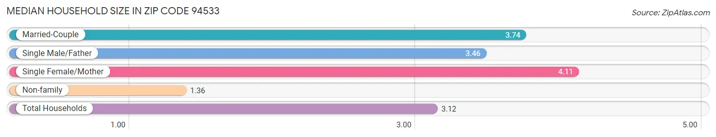 Median Household Size in Zip Code 94533