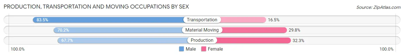 Production, Transportation and Moving Occupations by Sex in Zip Code 94533