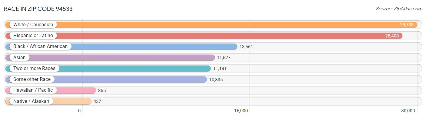 Race in Zip Code 94533