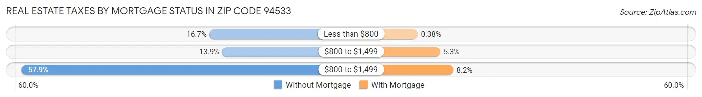 Real Estate Taxes by Mortgage Status in Zip Code 94533