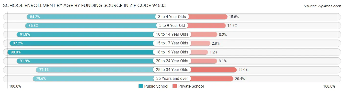 School Enrollment by Age by Funding Source in Zip Code 94533