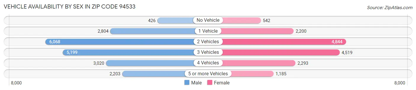Vehicle Availability by Sex in Zip Code 94533