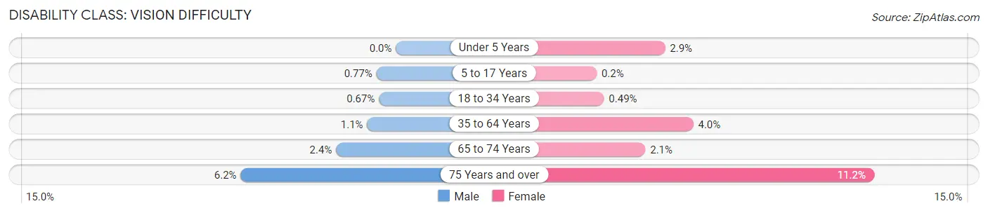 Disability in Zip Code 94533: <span>Vision Difficulty</span>