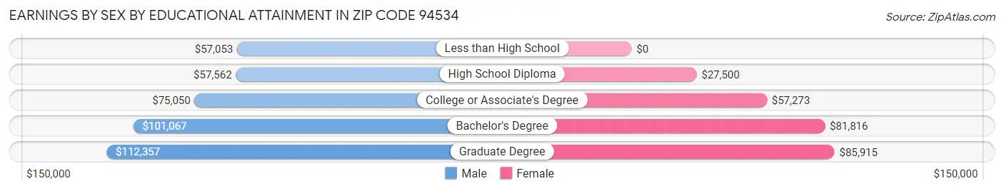 Earnings by Sex by Educational Attainment in Zip Code 94534