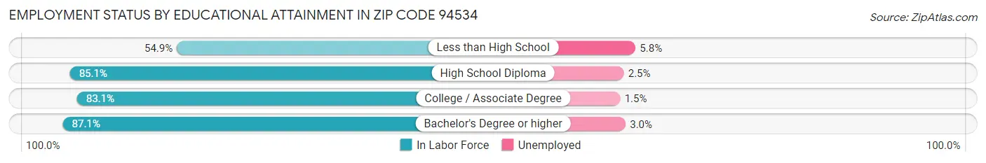 Employment Status by Educational Attainment in Zip Code 94534
