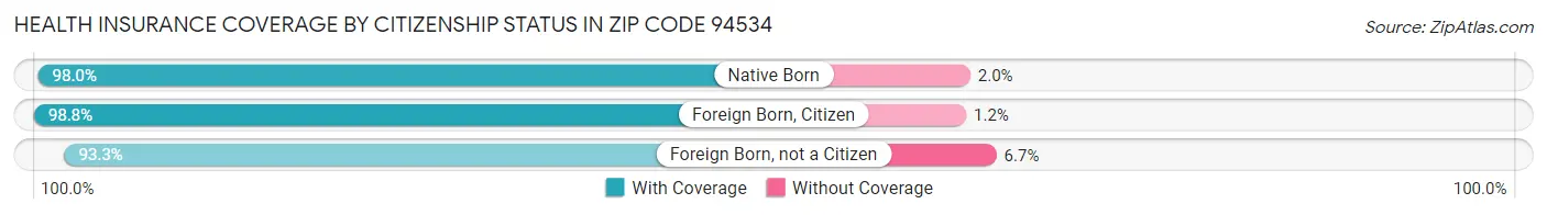 Health Insurance Coverage by Citizenship Status in Zip Code 94534