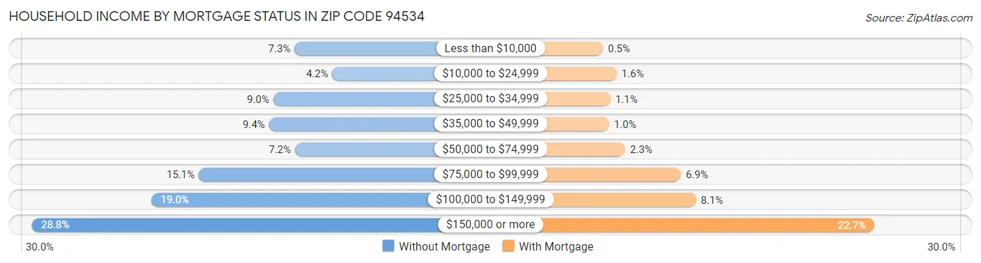 Household Income by Mortgage Status in Zip Code 94534