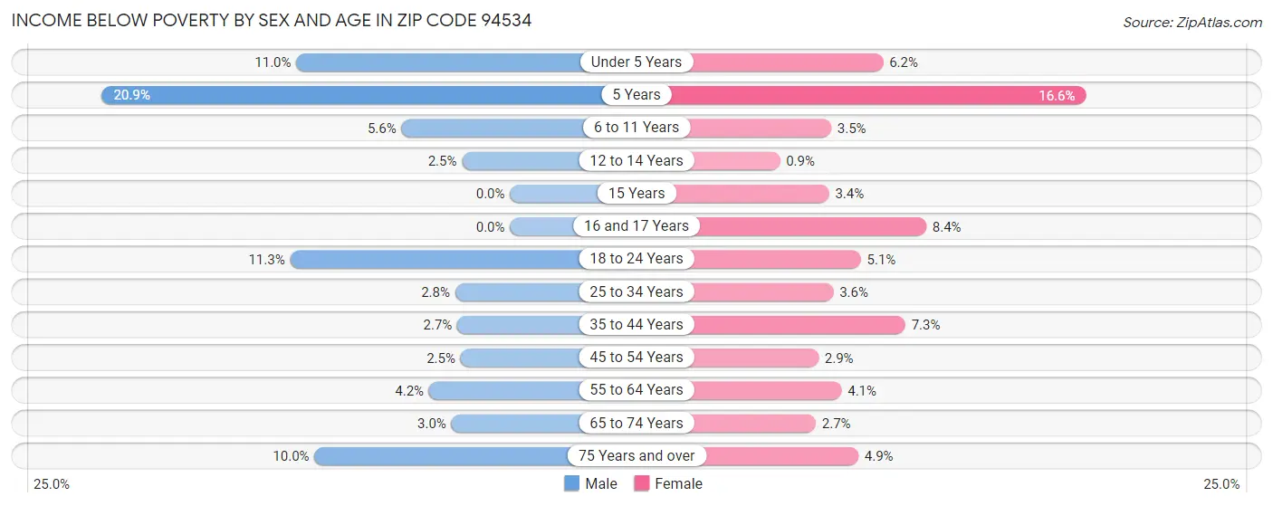 Income Below Poverty by Sex and Age in Zip Code 94534