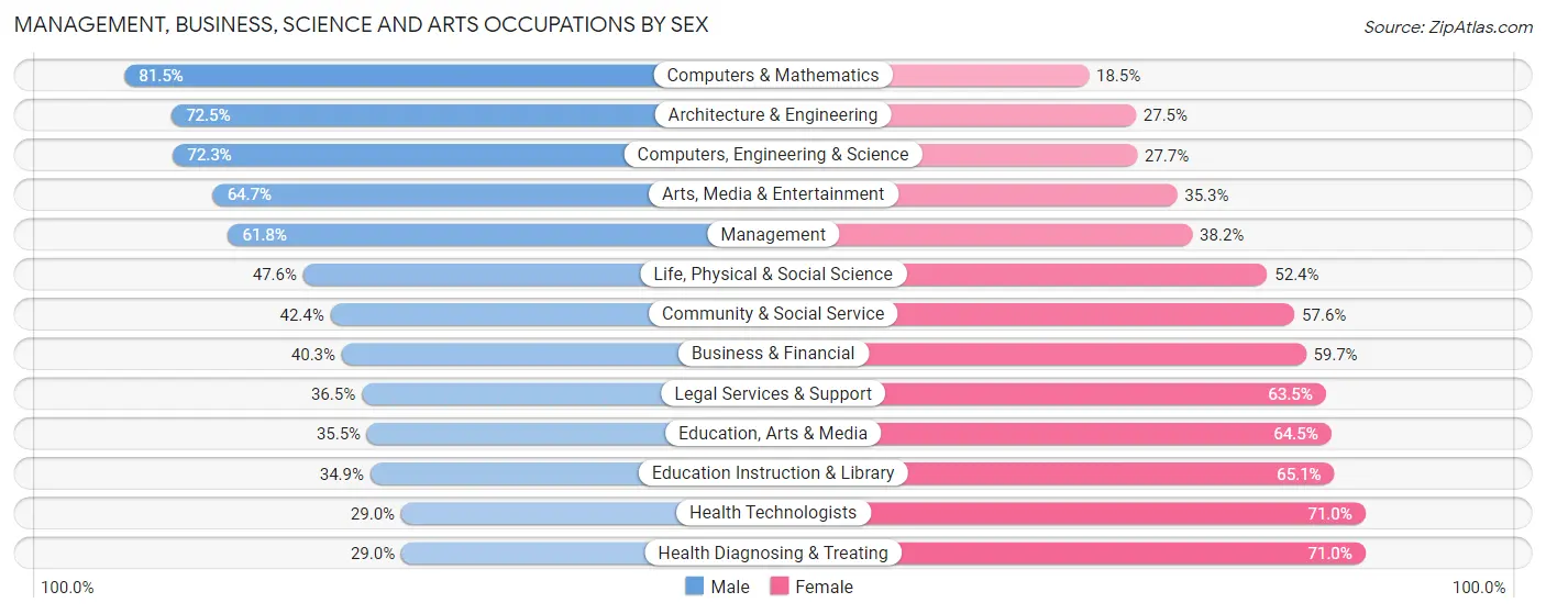 Management, Business, Science and Arts Occupations by Sex in Zip Code 94534