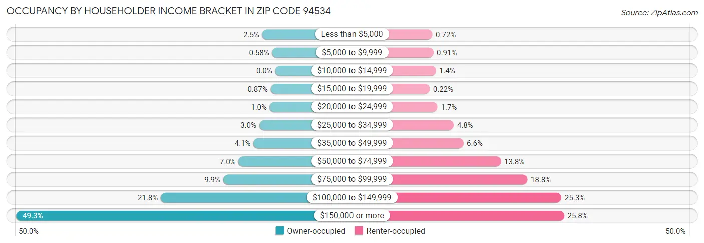 Occupancy by Householder Income Bracket in Zip Code 94534
