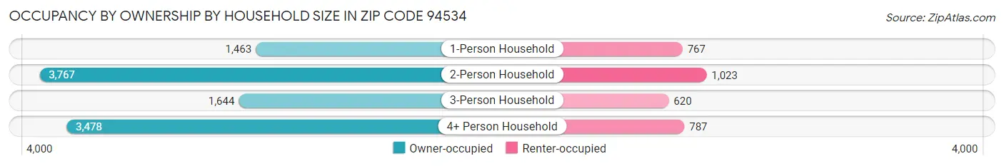 Occupancy by Ownership by Household Size in Zip Code 94534