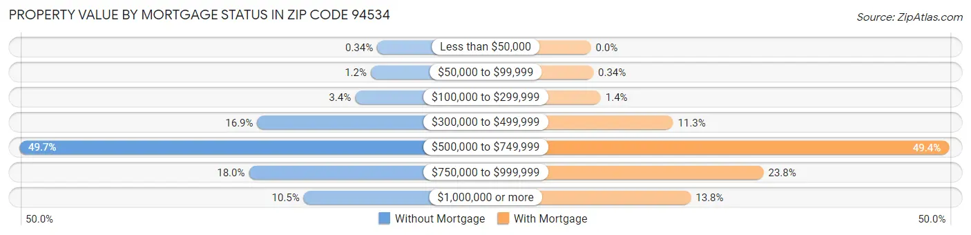 Property Value by Mortgage Status in Zip Code 94534