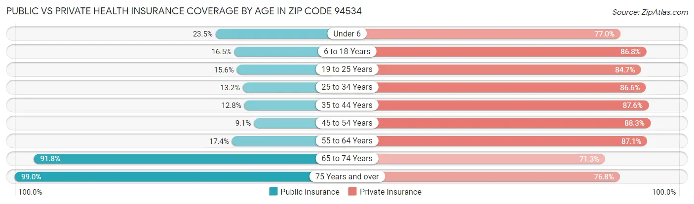 Public vs Private Health Insurance Coverage by Age in Zip Code 94534