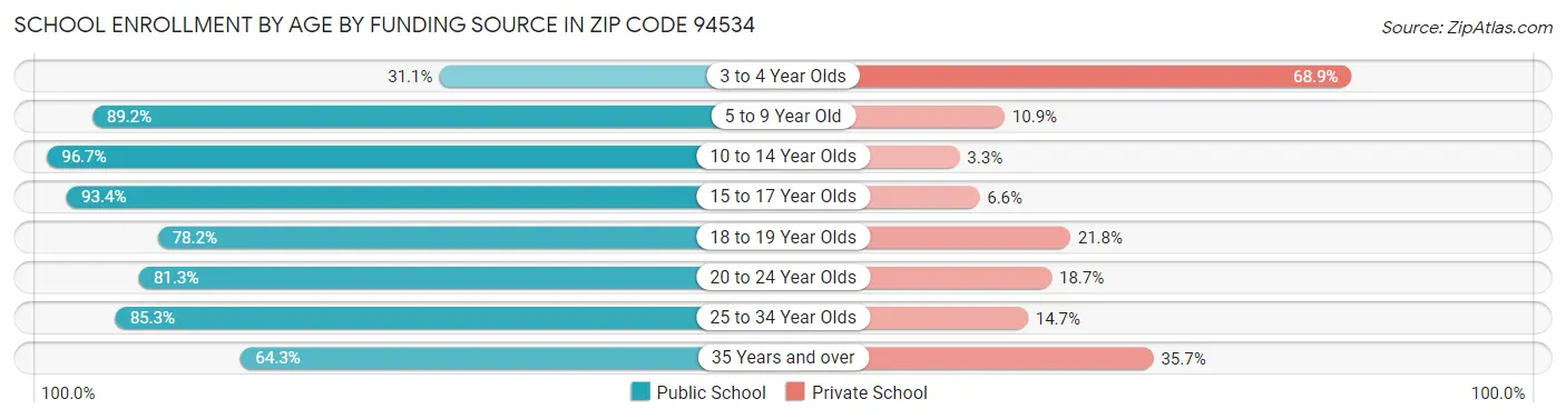 School Enrollment by Age by Funding Source in Zip Code 94534