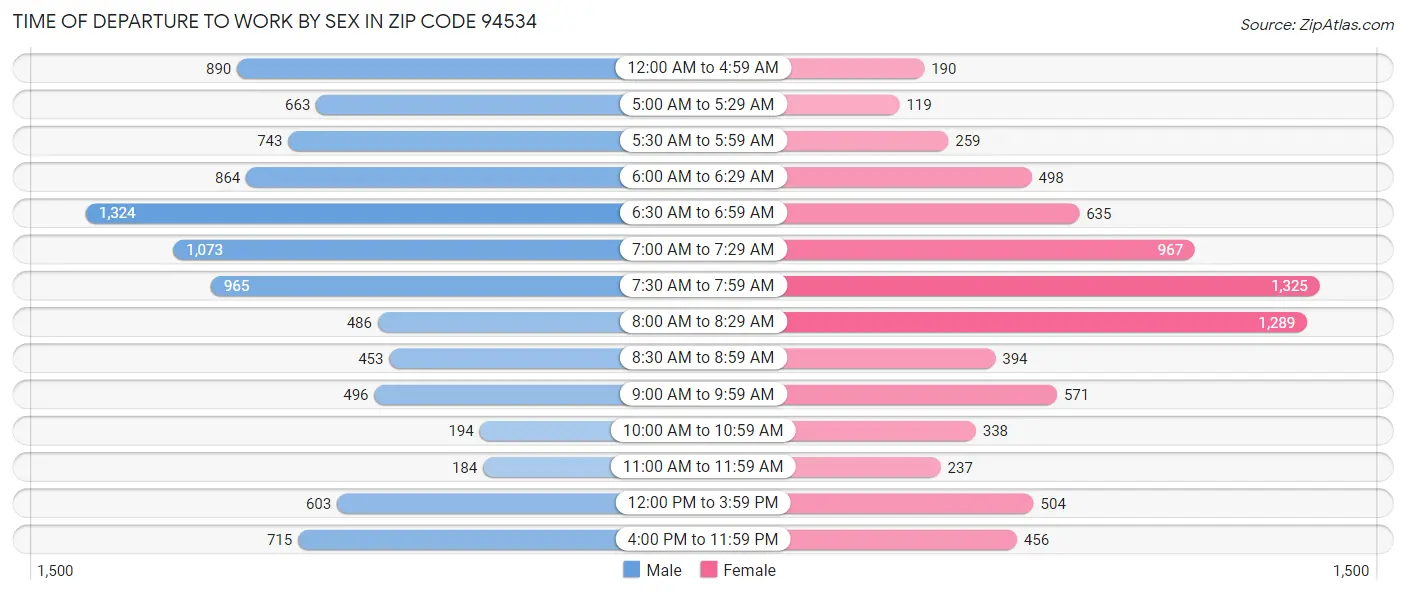 Time of Departure to Work by Sex in Zip Code 94534