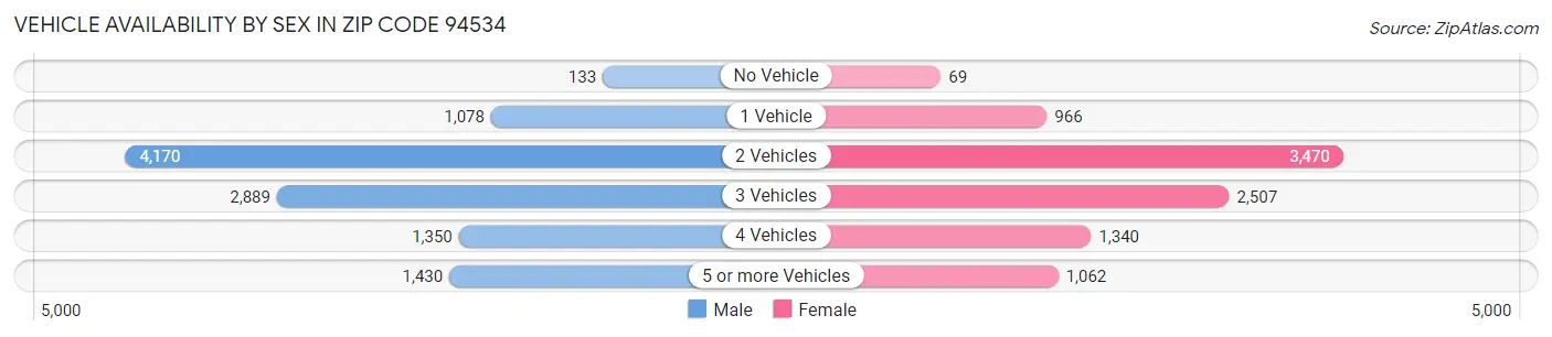 Vehicle Availability by Sex in Zip Code 94534