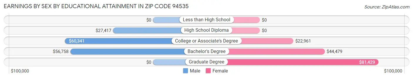 Earnings by Sex by Educational Attainment in Zip Code 94535