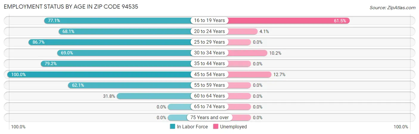 Employment Status by Age in Zip Code 94535
