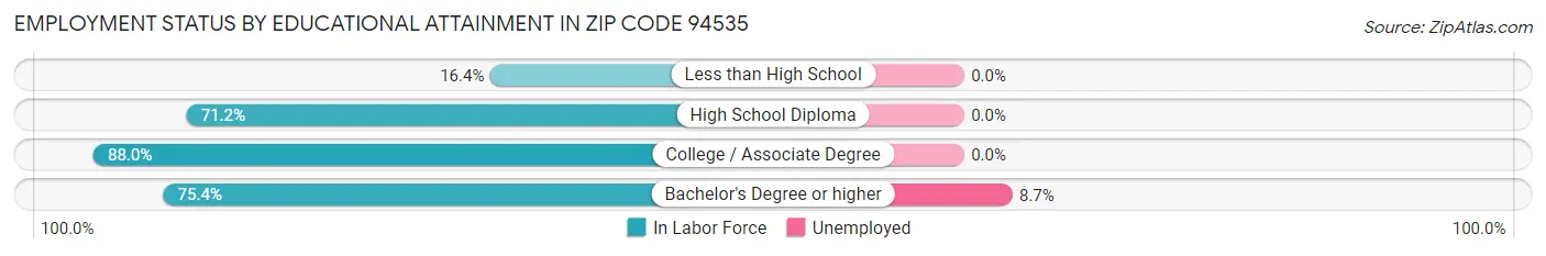 Employment Status by Educational Attainment in Zip Code 94535