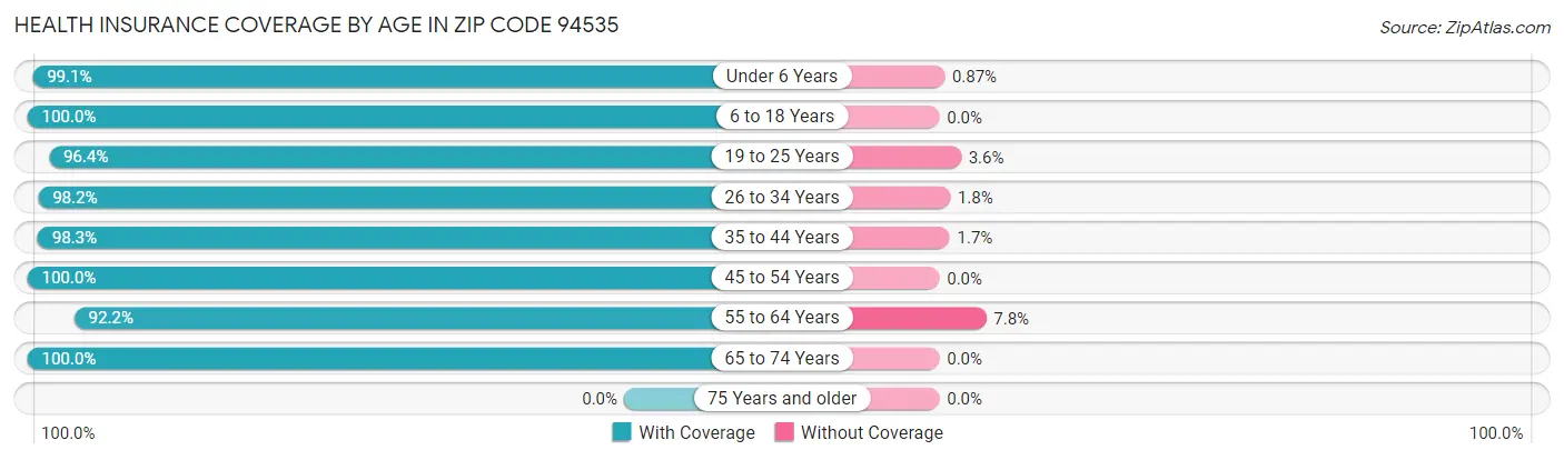Health Insurance Coverage by Age in Zip Code 94535
