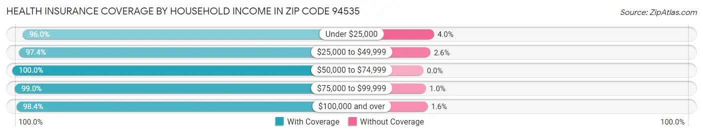 Health Insurance Coverage by Household Income in Zip Code 94535