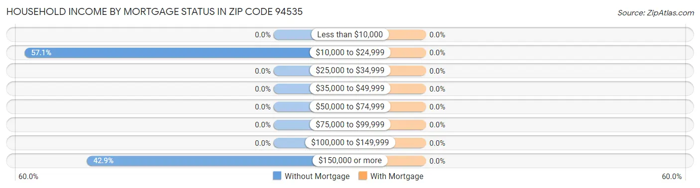 Household Income by Mortgage Status in Zip Code 94535