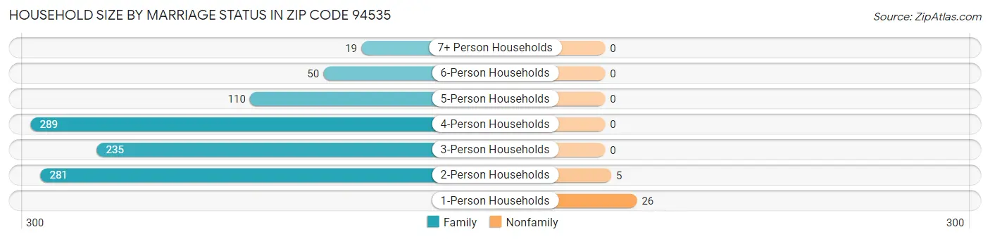 Household Size by Marriage Status in Zip Code 94535