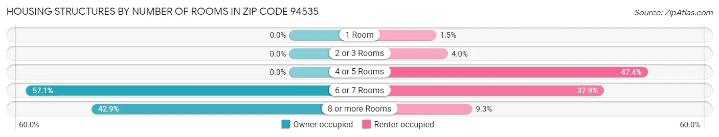 Housing Structures by Number of Rooms in Zip Code 94535