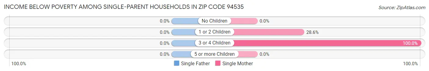 Income Below Poverty Among Single-Parent Households in Zip Code 94535