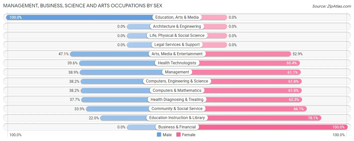 Management, Business, Science and Arts Occupations by Sex in Zip Code 94535