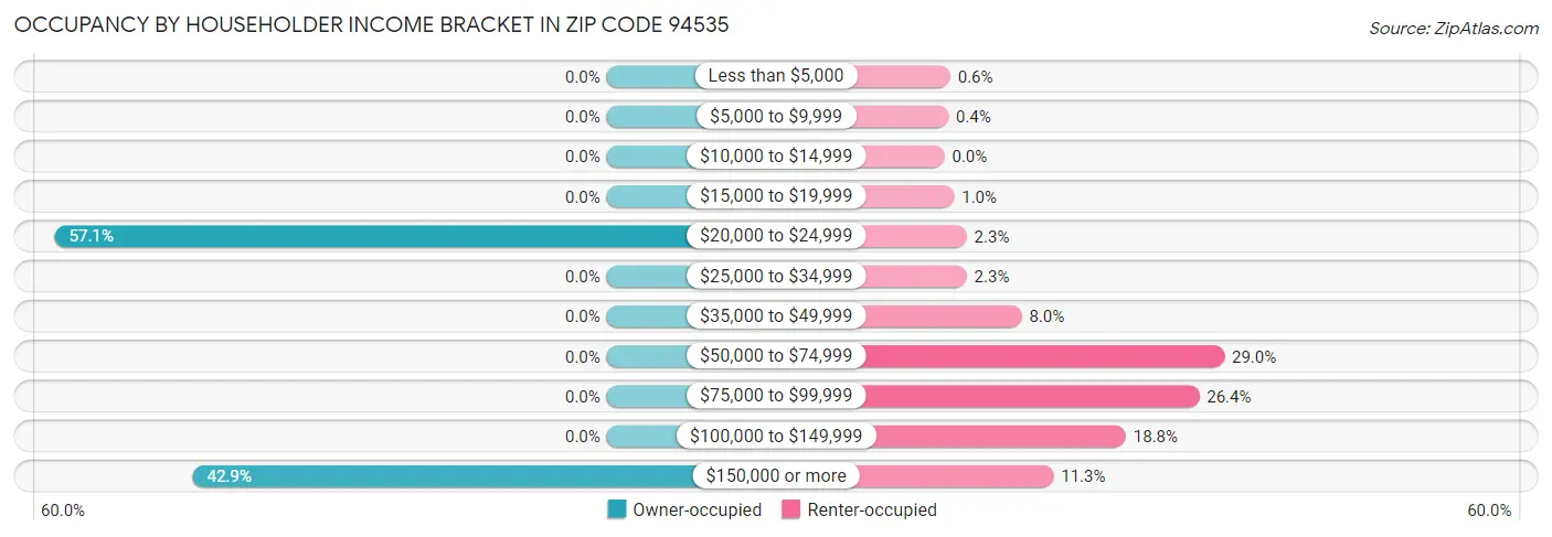 Occupancy by Householder Income Bracket in Zip Code 94535