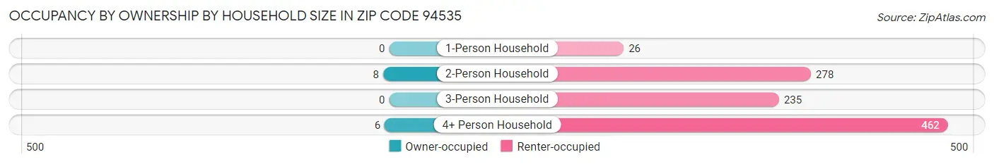 Occupancy by Ownership by Household Size in Zip Code 94535
