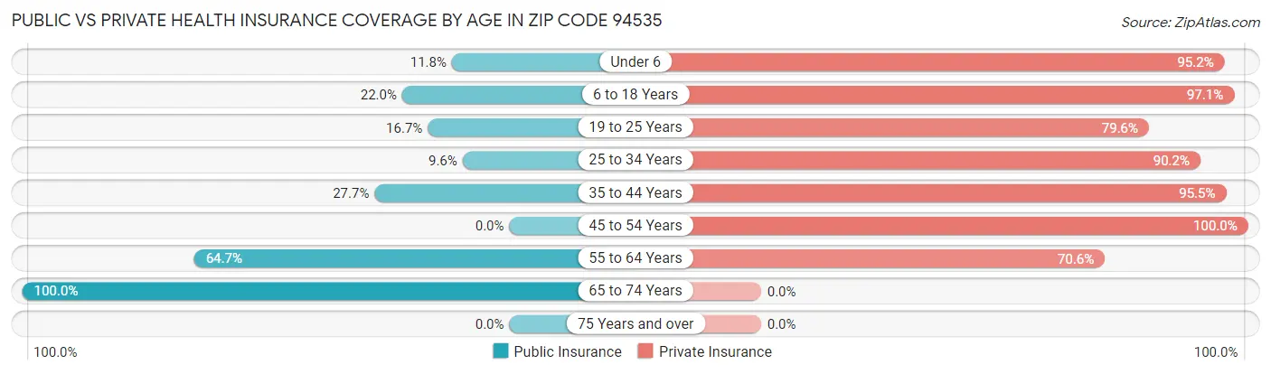 Public vs Private Health Insurance Coverage by Age in Zip Code 94535