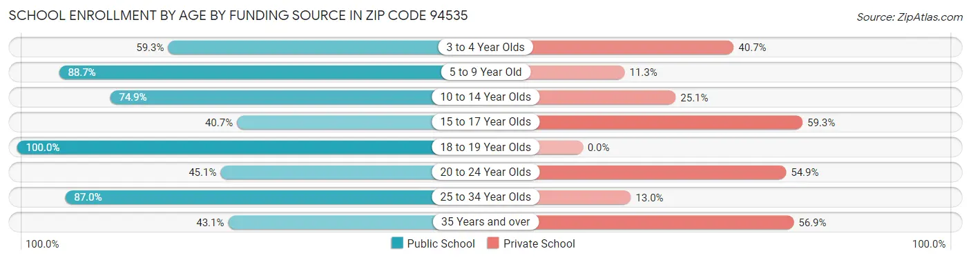 School Enrollment by Age by Funding Source in Zip Code 94535