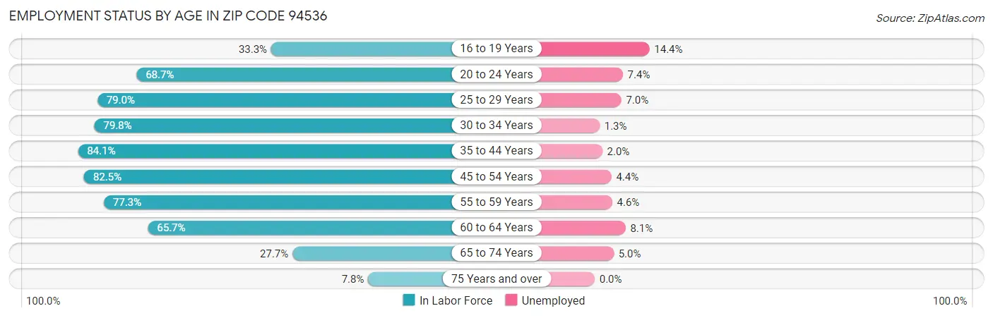 Employment Status by Age in Zip Code 94536