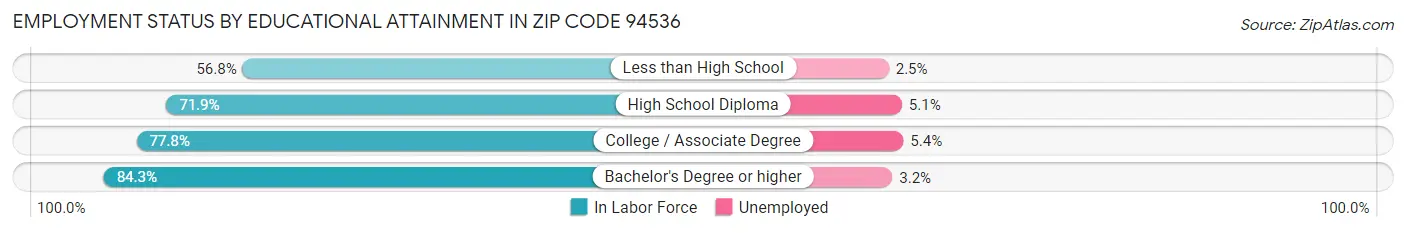 Employment Status by Educational Attainment in Zip Code 94536