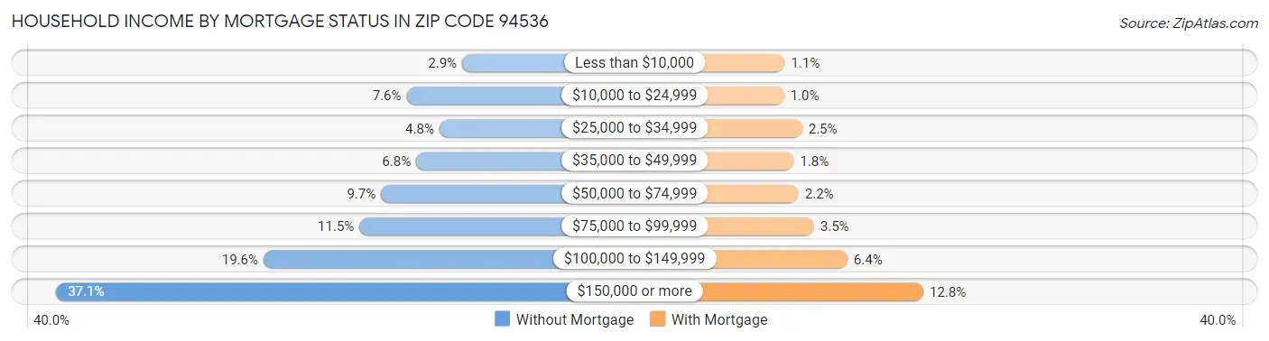 Household Income by Mortgage Status in Zip Code 94536