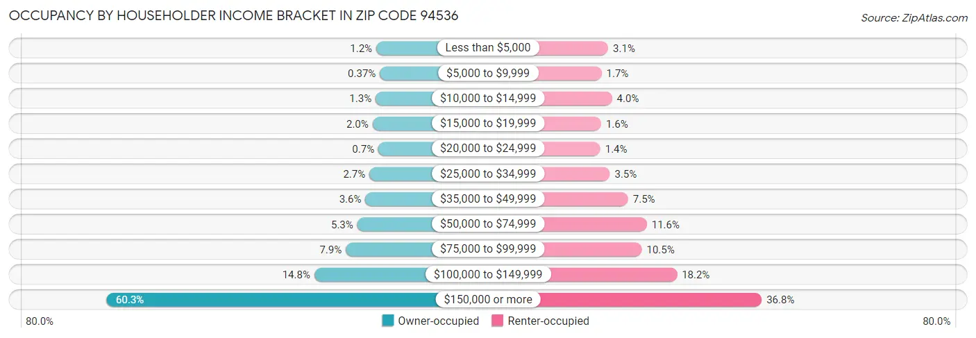 Occupancy by Householder Income Bracket in Zip Code 94536